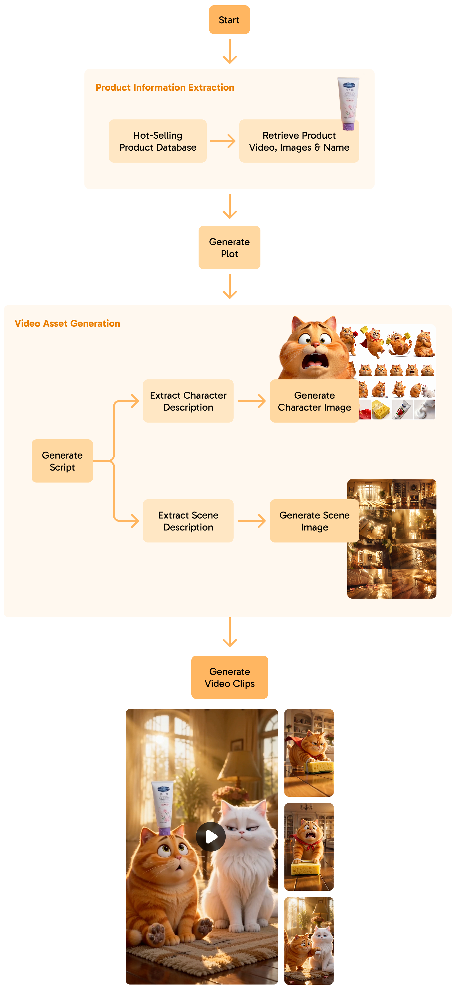 Creative generation workflow: product extraction, plot and script generation, character and scene assets, video clips, and final output.